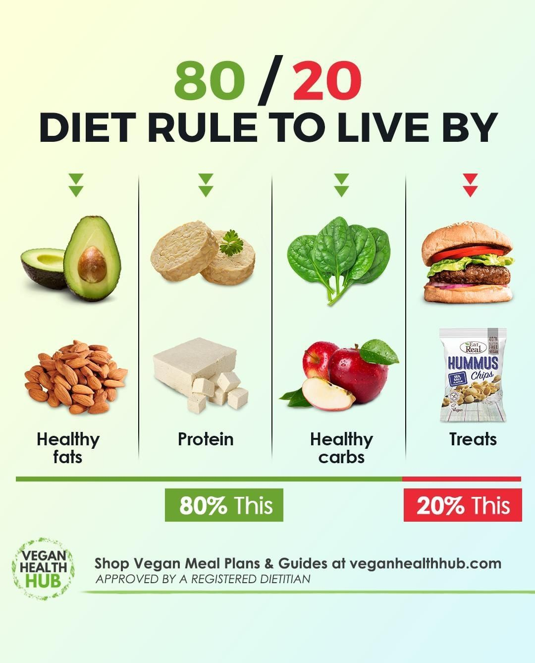 80 20 Vegan Diet By veganhealthhub Credit To IG 