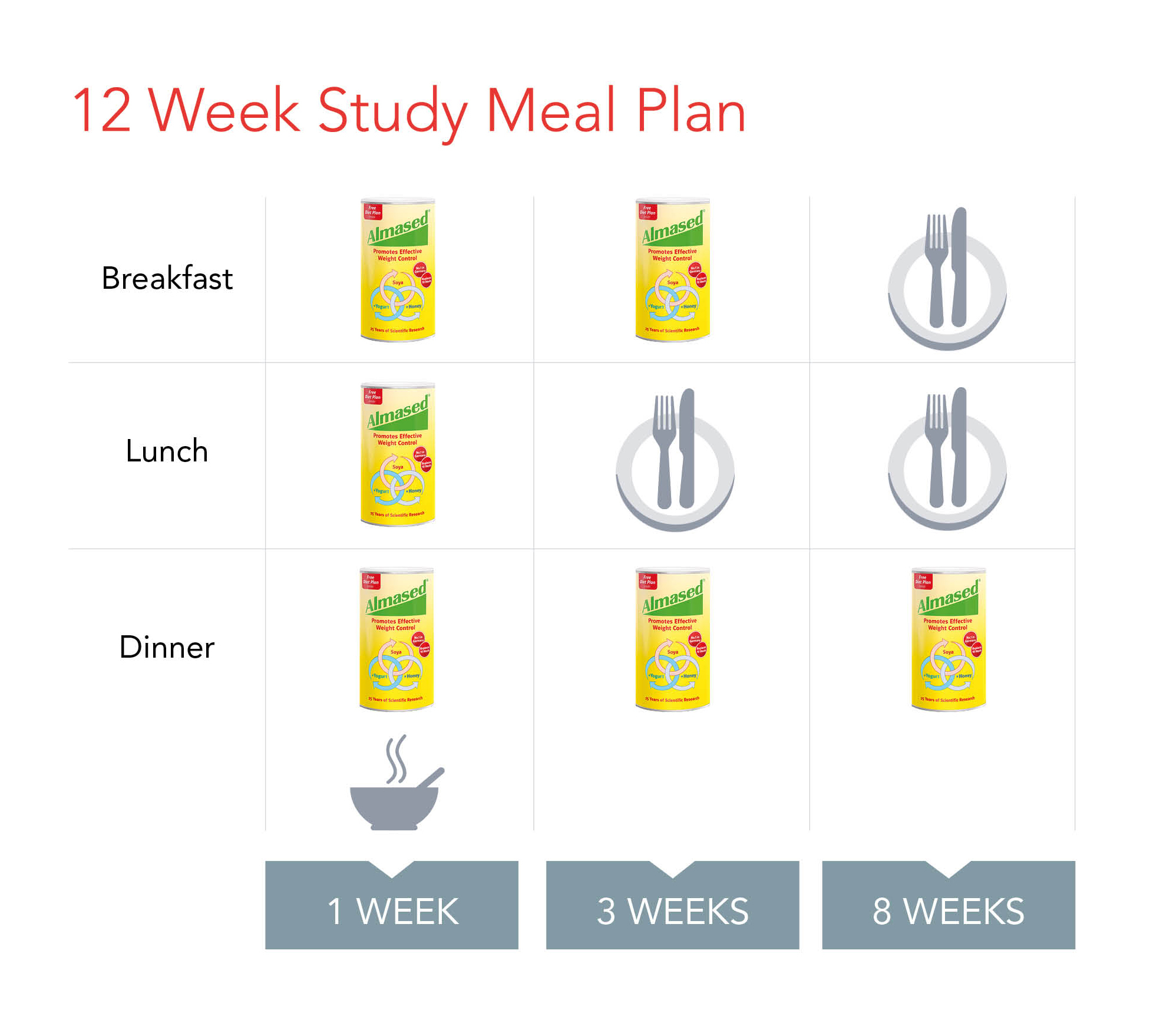 Almased Promotes Effective Weight Control