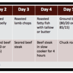 Carnivore Diet Meal Plan Master The Zero Carb Diet In