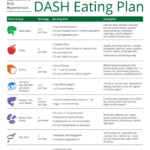 Dash Diet Menu Eating Plan In 2021 Dash Diet Dash Diet