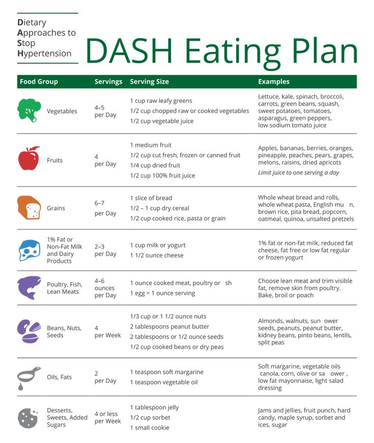 Dash Diet Menu Eating Plan In 2021 Dash Diet Dash Diet