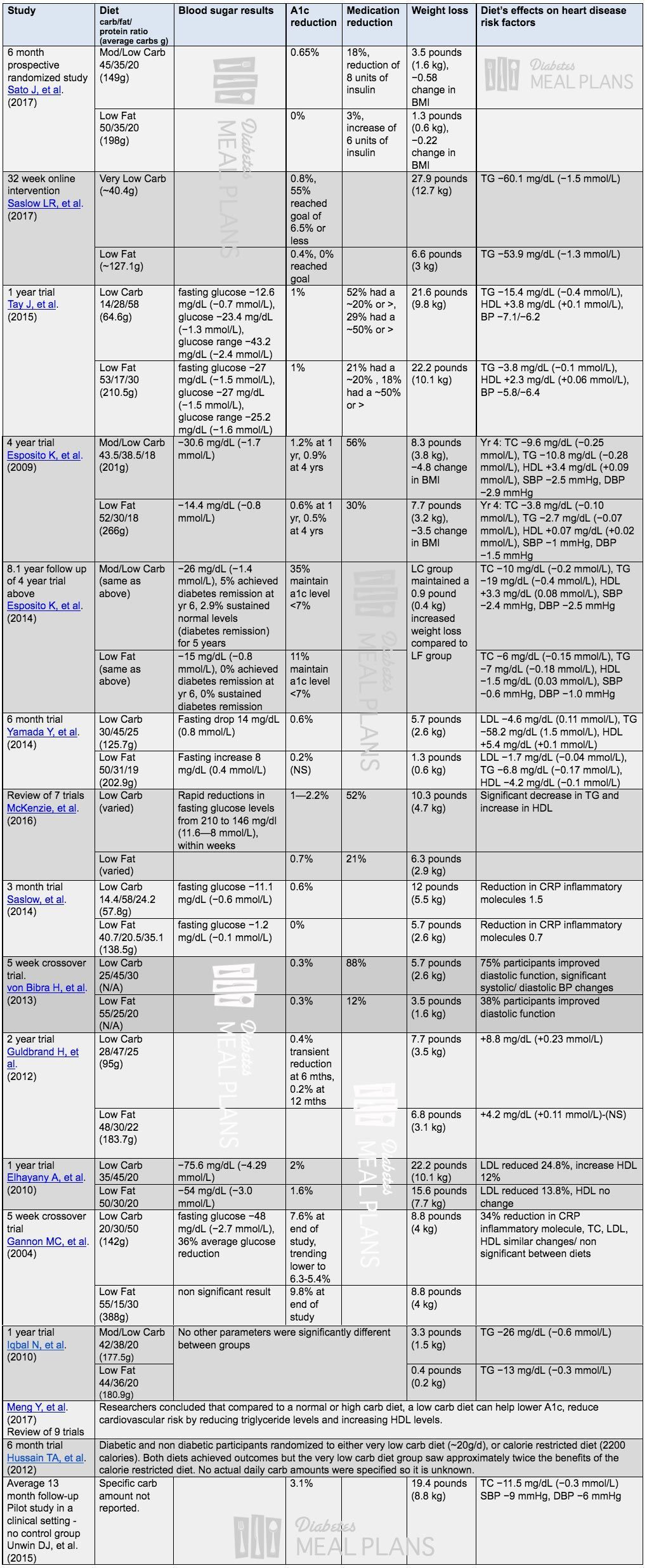 Diabetic Diet Plan To Lower A1c DiabetesWalls