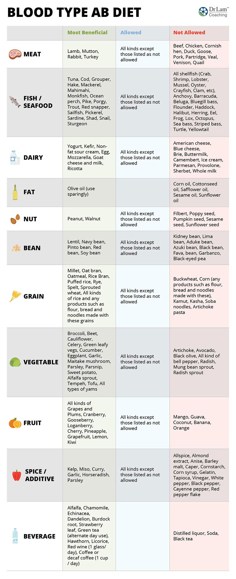 Diet Based On Blood Type The Guide Ways