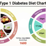 Diet Chart For Type 1 Diabetes Patient Type 1 Diabetes