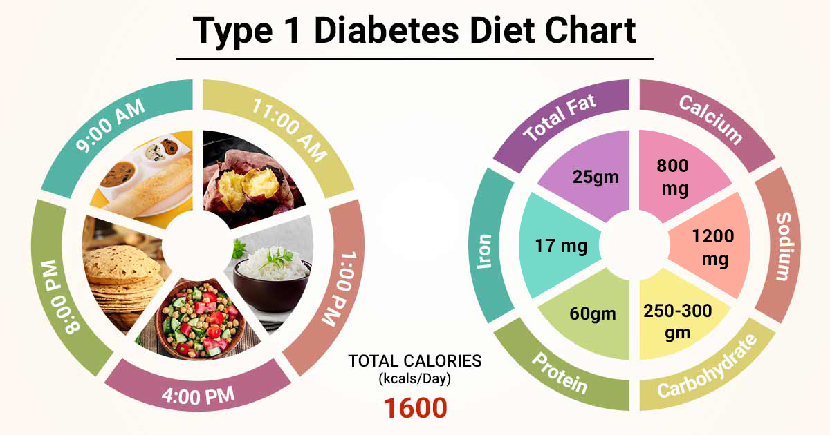 Diet Chart For Type 1 Diabetes Patient Type 1 Diabetes 