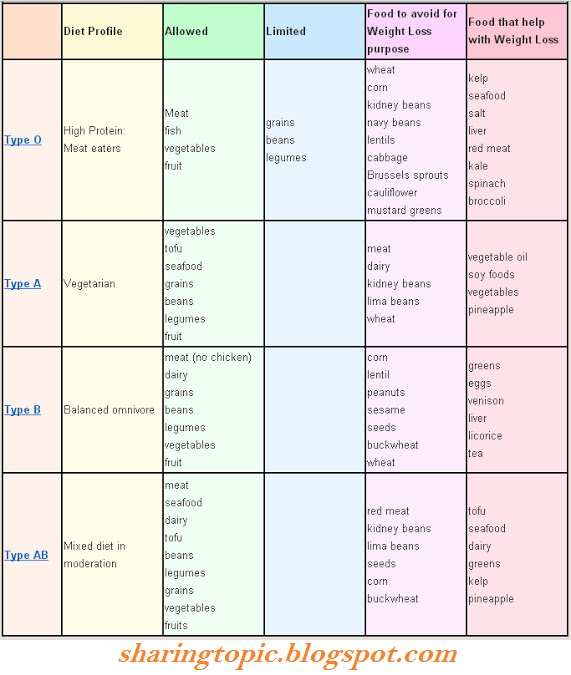 Diet Plan For 0 Positive Blood Type Diet Plan