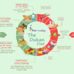 Dukan Diet Attack Phase Eating Plan Craftinter