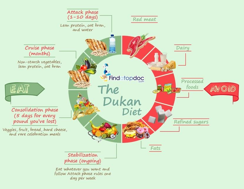 Dukan Diet Attack Phase Eating Plan Craftinter