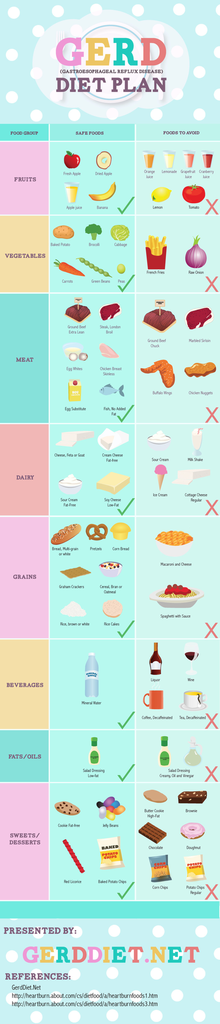 GERD Diet Plan Infographic On Behance