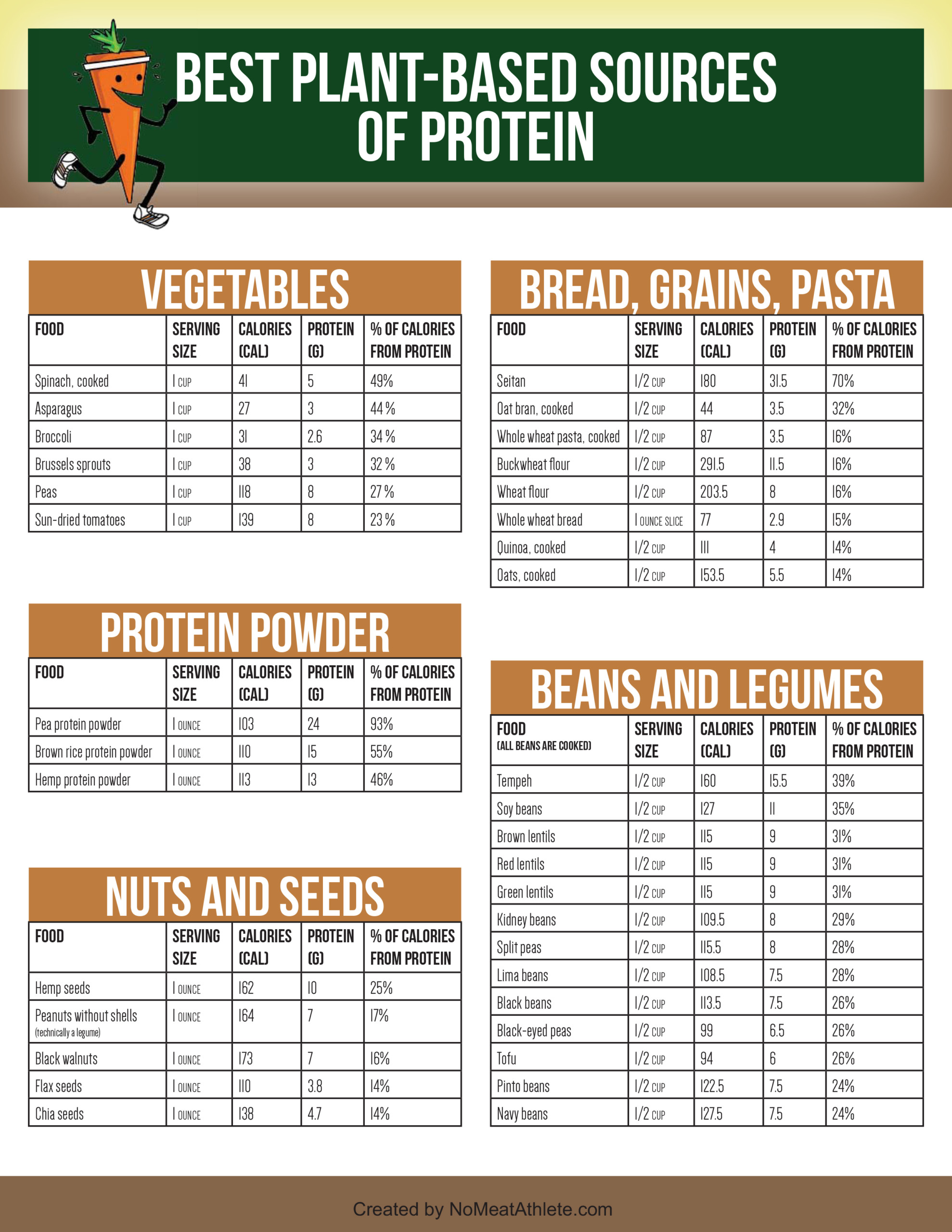 No Meat Diet Plan PrintableDietPlan