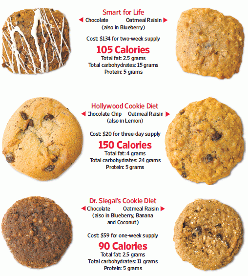 Hollywood Cookie Diet Plan