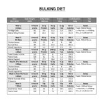 Make Better Gains By Not Eating Protein Bulking Diet