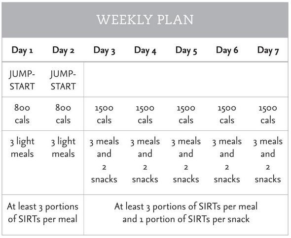 Pin By Callie Green On Health Fitness Sirt Diet