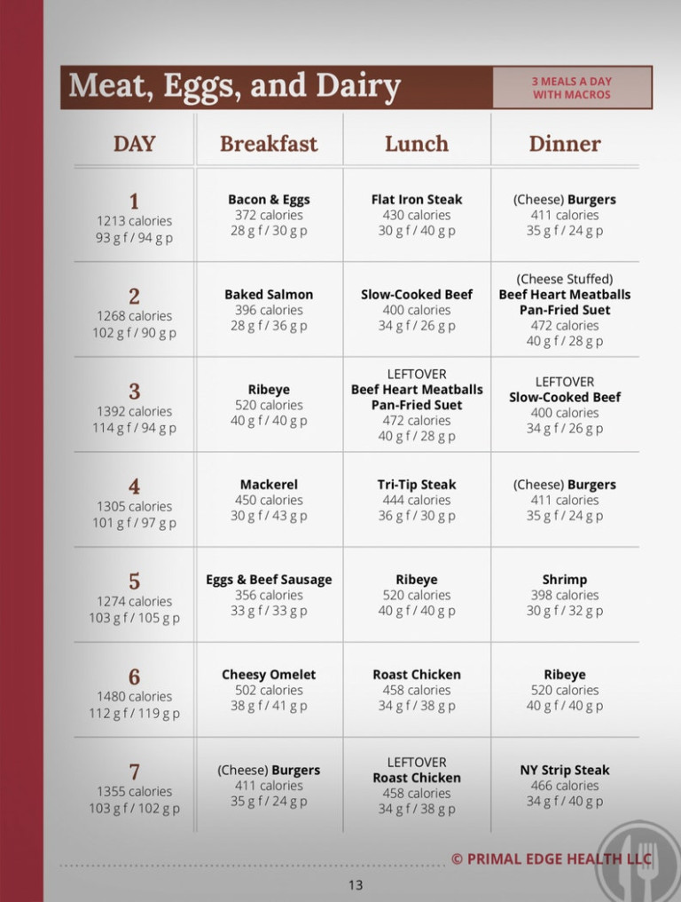 Quick Start Guide To Carnivory 21 Day Carnivore Diet Meal