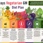 Tamm 7 Days Vegetarian GM Diet Plan Page 1 Created