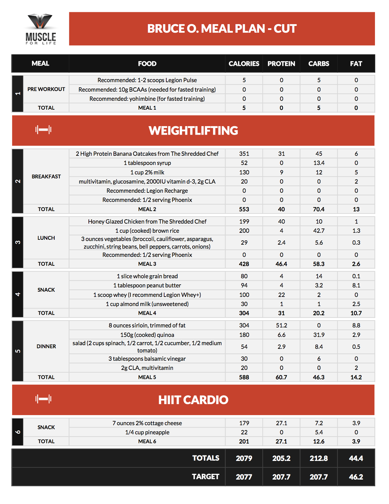 Top Cutting Diet Plan Diet Plan