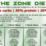 Understanding The Zone Diet WODStar