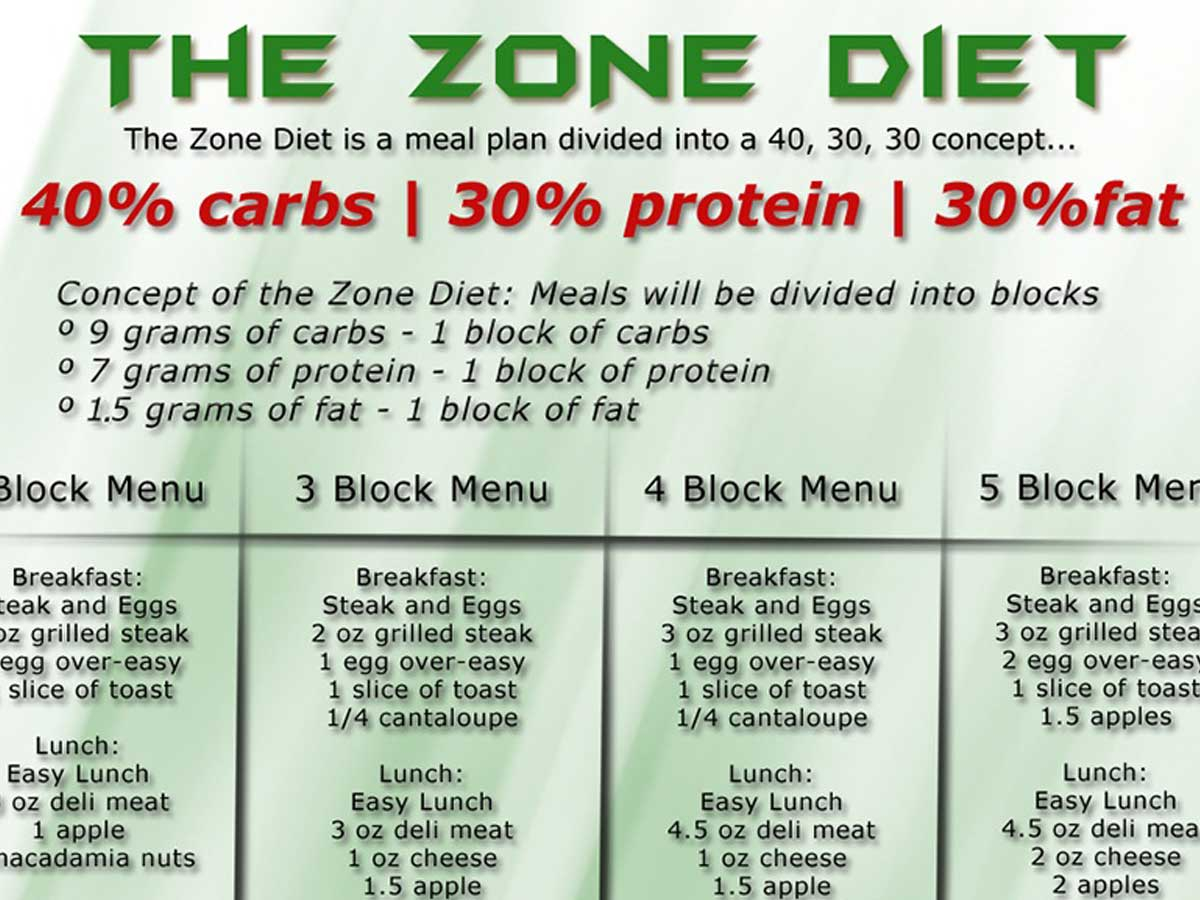 Understanding The Zone Diet WODStar