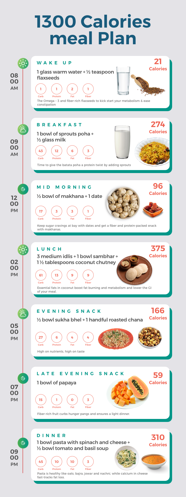 What Does A 1300 Calorie Indian Diet Plan Look Like Bon 