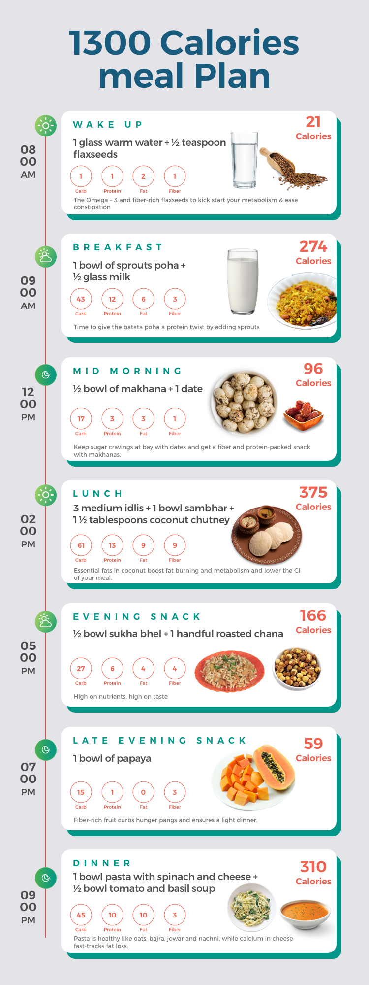 What Does A 1300 Calorie Indian Diet Plan Look Like Bon