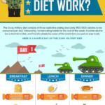 What Is The 3 Day Military Diet Military Diet Military