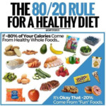 Why The 80 20 Diet Can Help You Win At Weight Loss