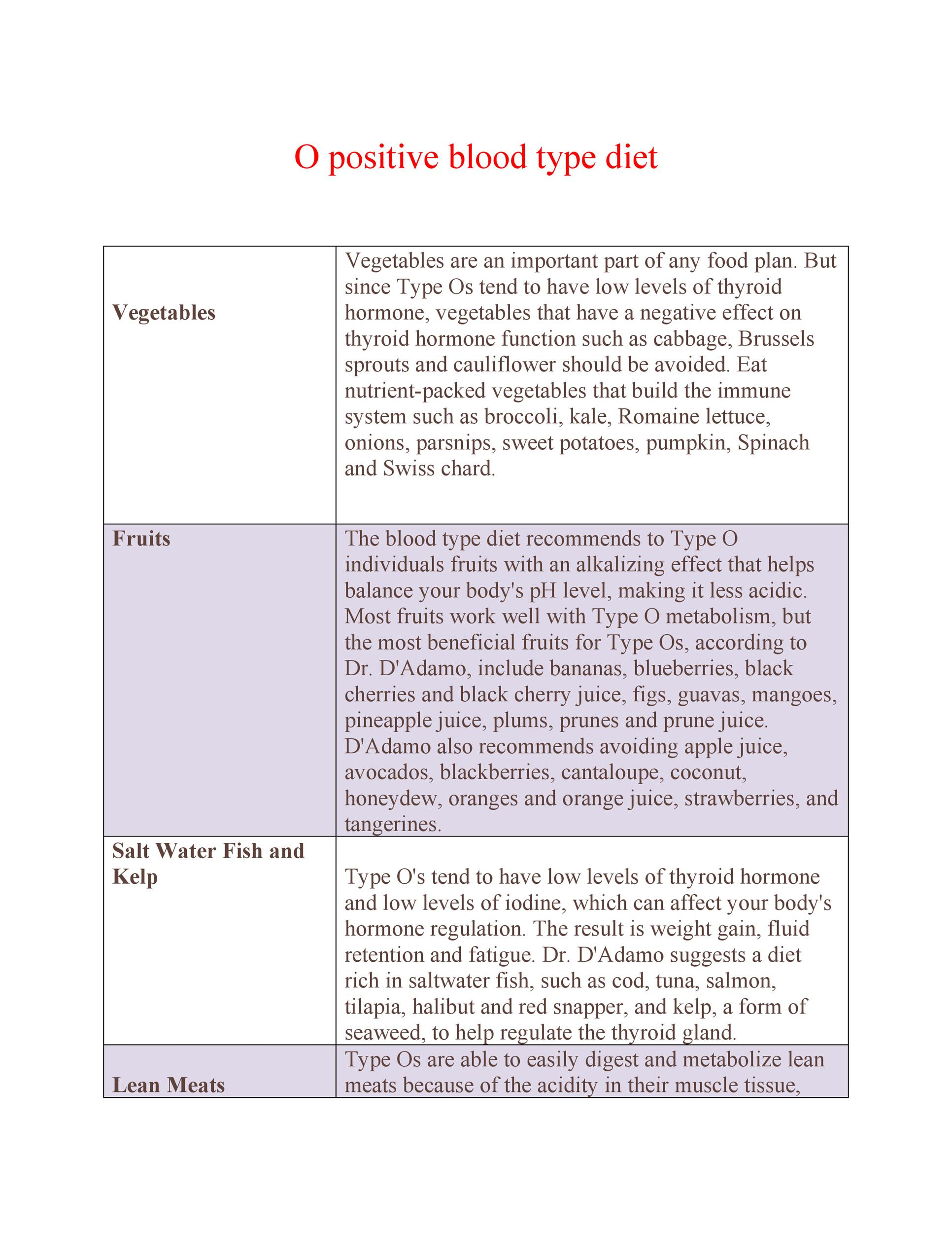 30 Blood Type Diet Charts Printable Tables Template Lab