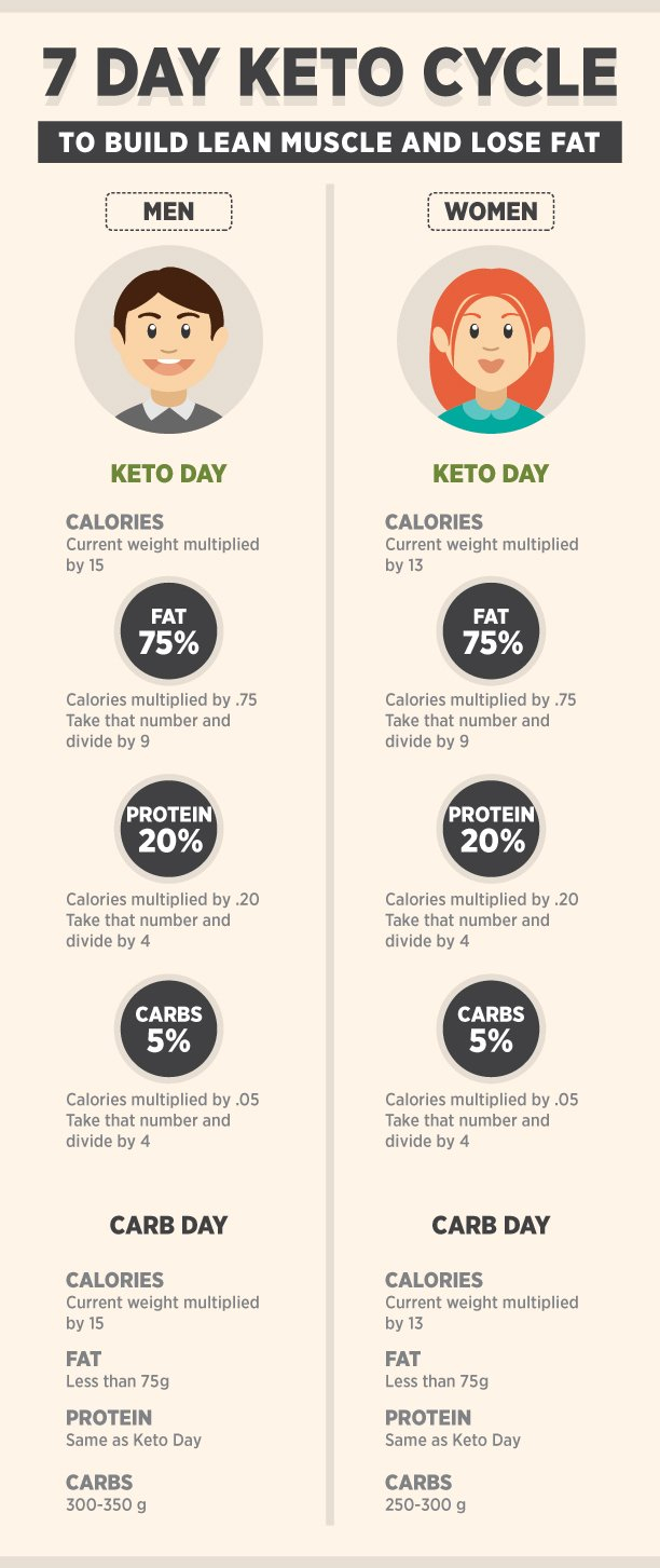 Can I Build Muscle On Keto Cycle Diet Click Here And Find Out 