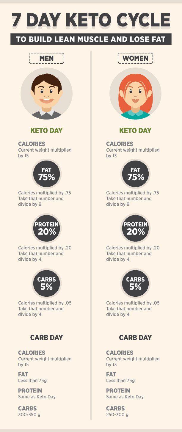 Can I Build Muscle On Keto Cycle Diet Click Here And Find Out