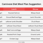Carnivore Diet Meal Plan What To Eat On A Carnivore Diet Perfect Keto