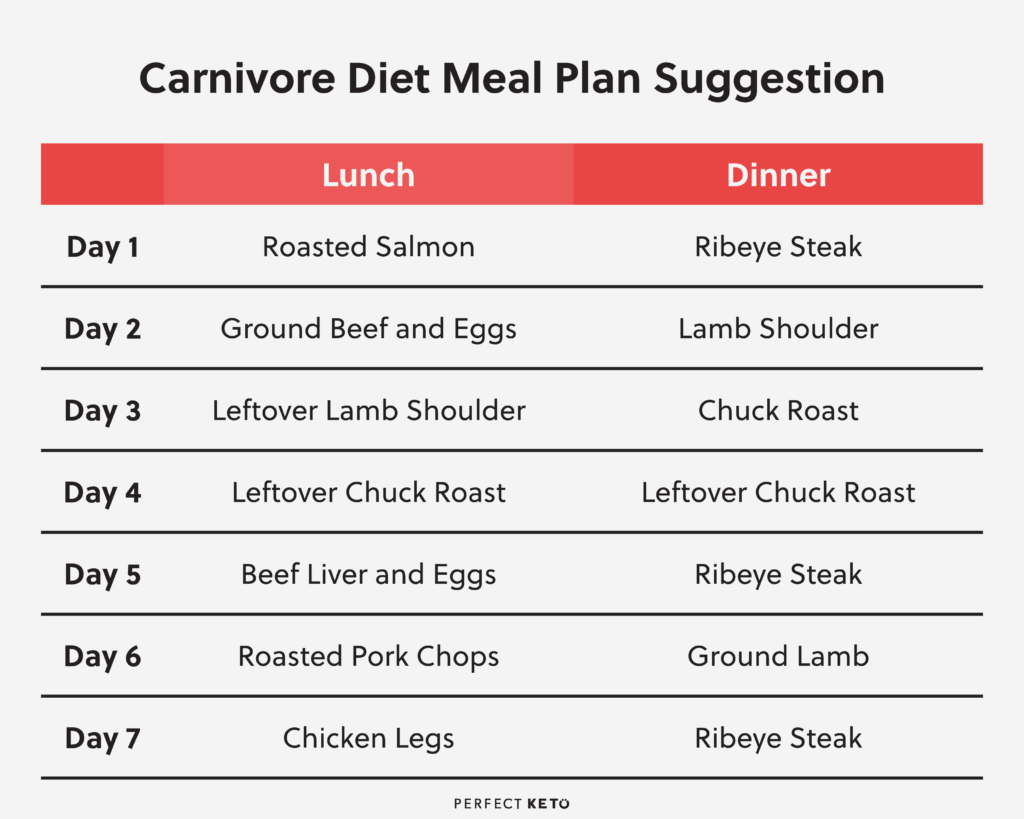 Carnivore Diet Meal Plan What To Eat On A Carnivore Diet Perfect Keto