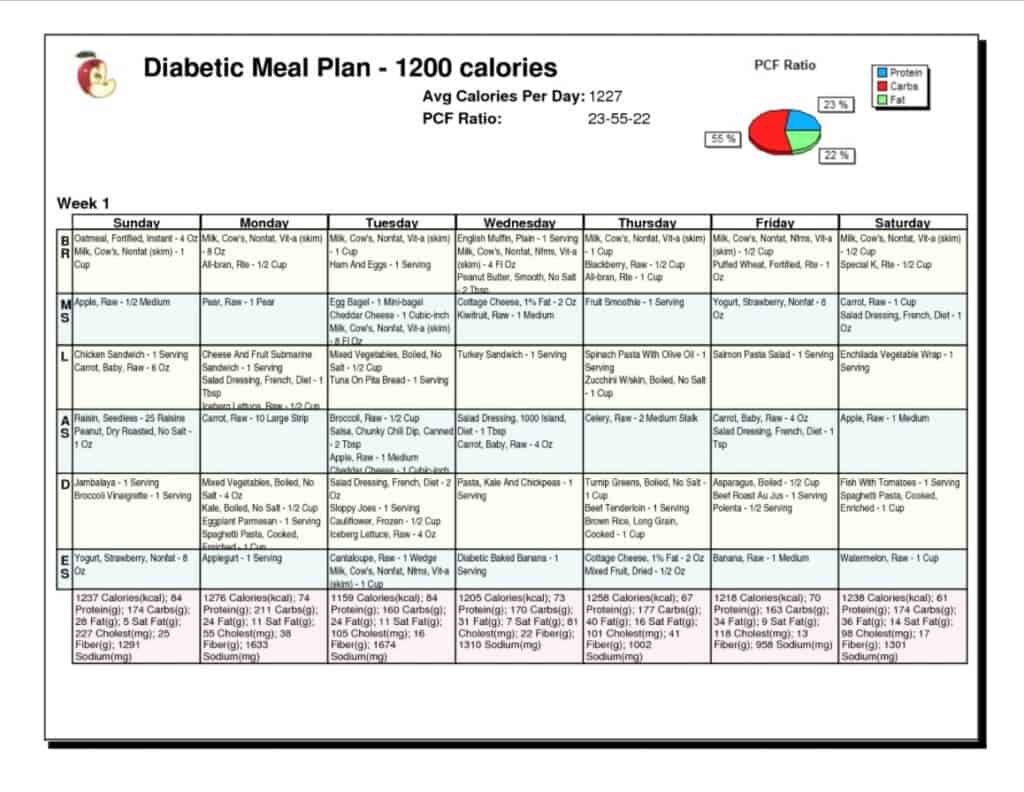 Diabetes Diet Guide For Eating With Type 1 And Type 2 Diabetes 