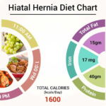 Diet Chart For Hiatal Hernia Patient Hiatal Hernia Diet Chart Lybrate