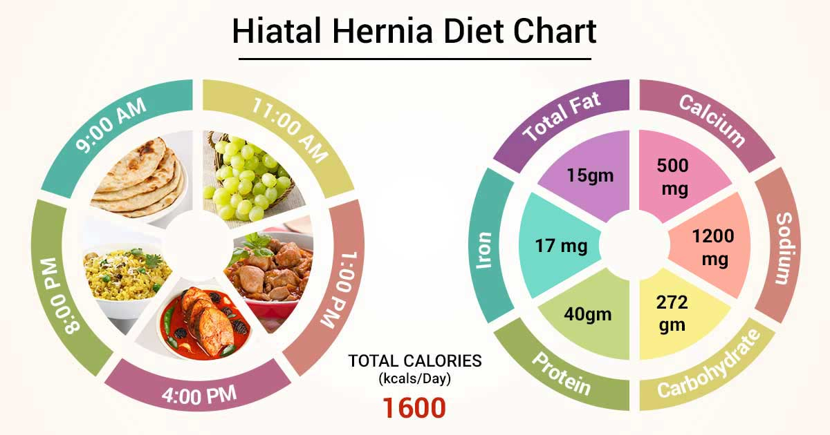 Diet Chart For Hiatal Hernia Patient Hiatal Hernia Diet Chart Lybrate 