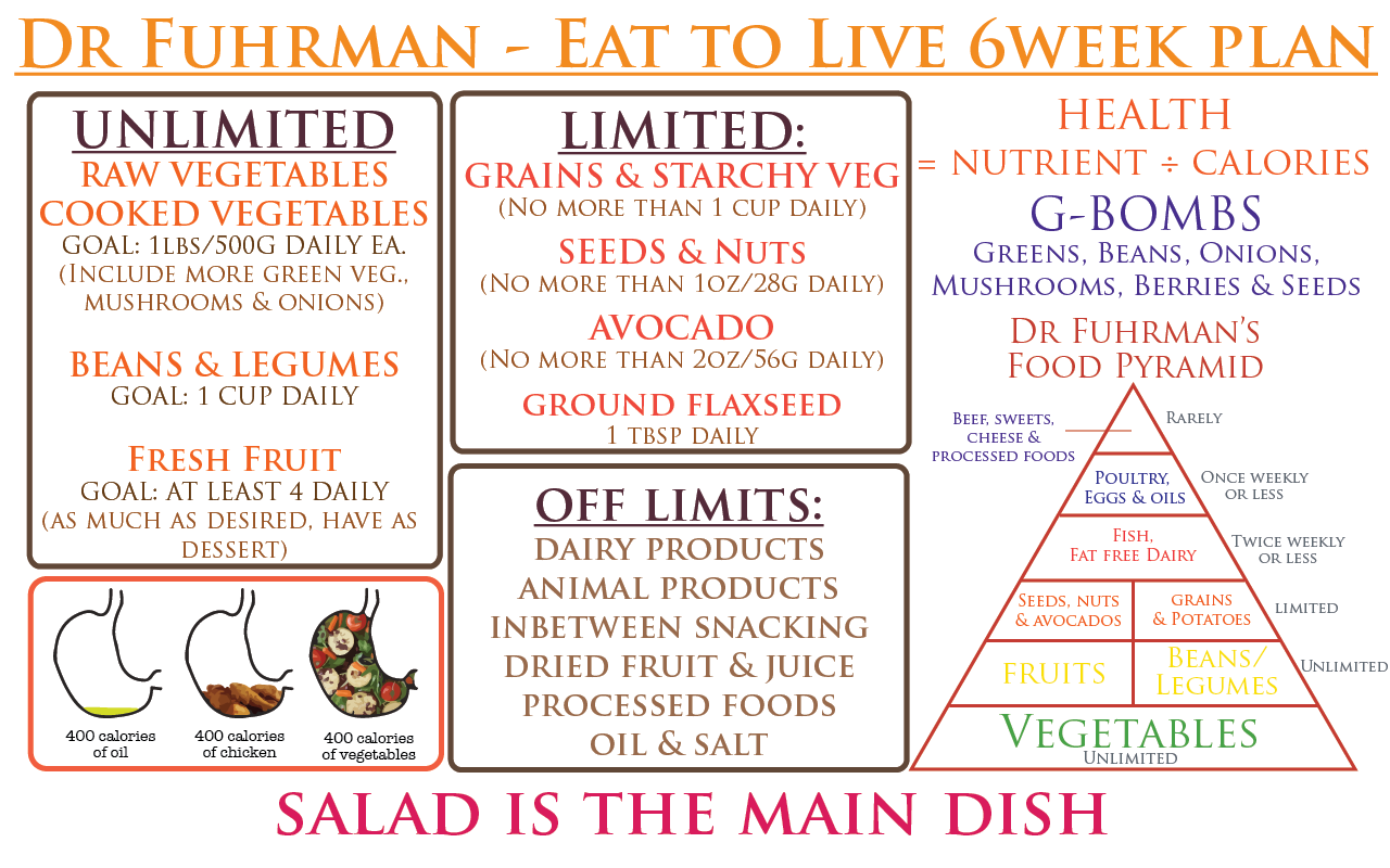 GBOMBS Dr Joel Fuhrman On What Would Julieanna Do Eat To Live Diet 
