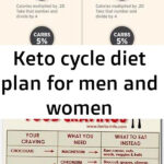 Keto Cycle Diet Plan For Men And Women Diet Plans For Men 3 Day Diet