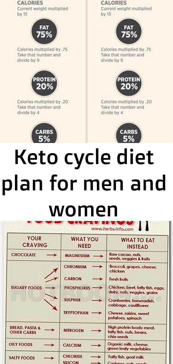 Keto Cycle Diet Plan For Men And Women Diet Plans For Men 3 Day Diet 