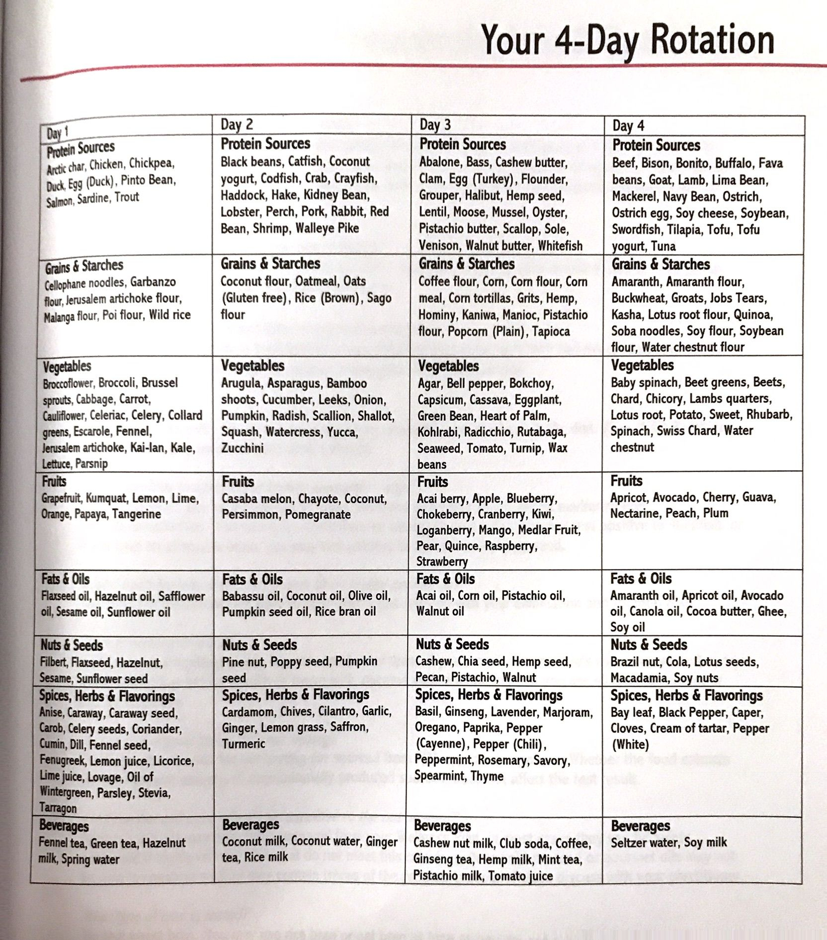 My 4 Day Rotation Diet Guidelines Rotation Diet Food Rotation