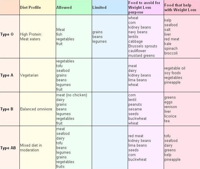 O My GoD Blood Type Diet