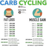 Pin By Rebecca Davis On Fitness Carb Cycling Carb Cycling Diet