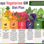 Pin On 7 Days Vegetarian GM Diet Plan