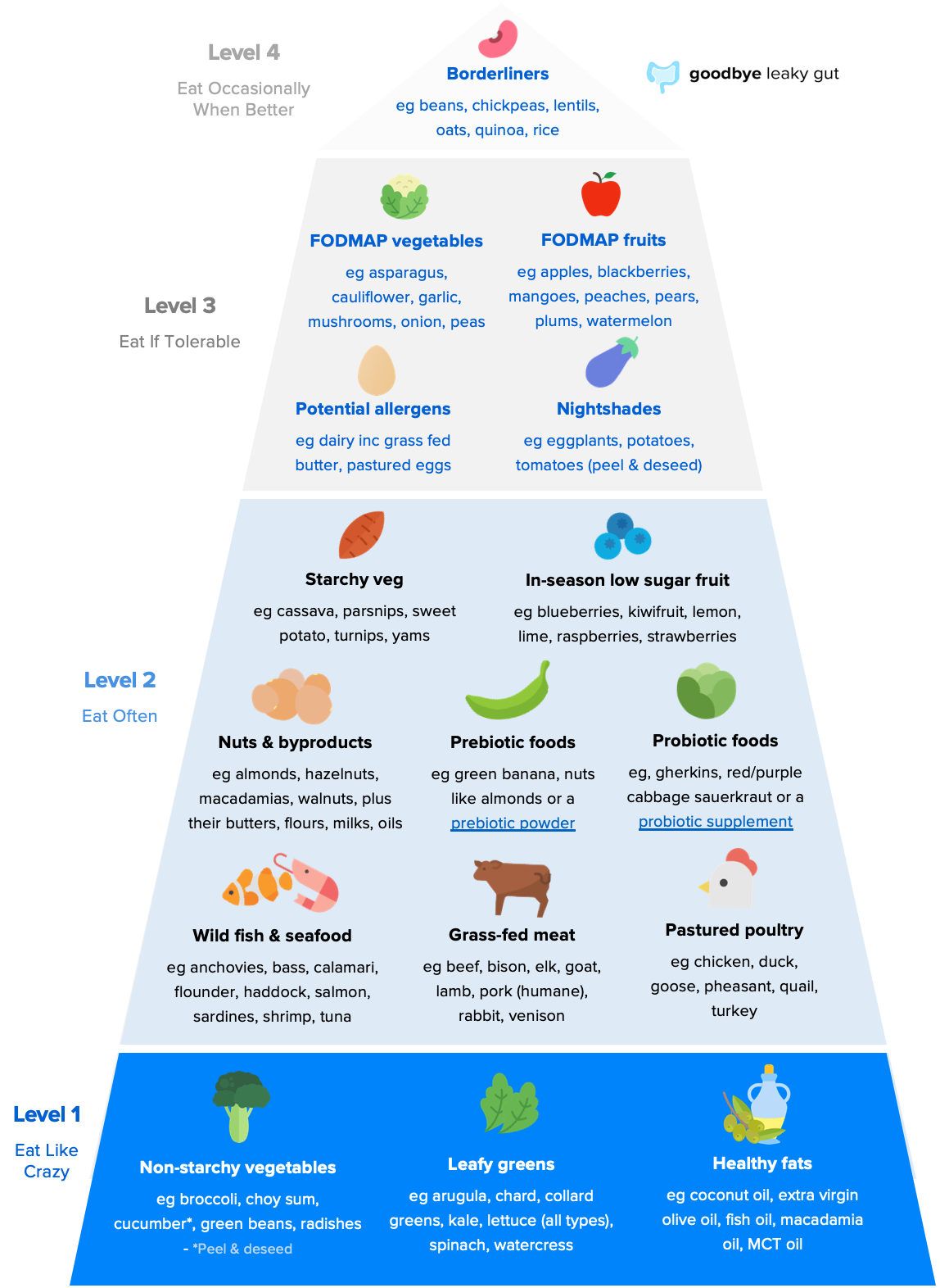 The Leaky Gut Diet 16 Best Foods To Eat Goodbye Leaky Gut