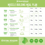 The Ultimate Muscle Building Meal Plan Musclefood