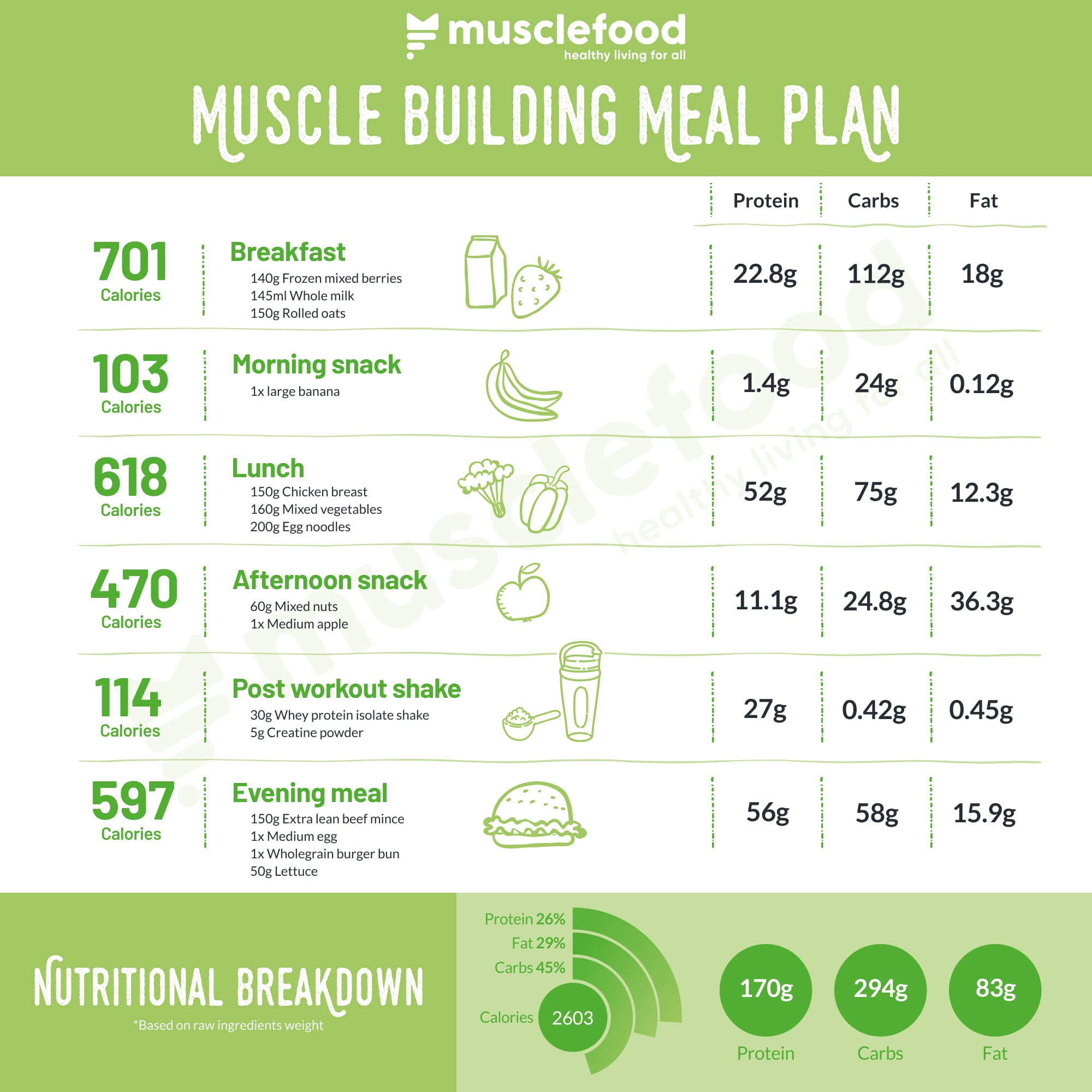 The Ultimate Muscle Building Meal Plan Musclefood