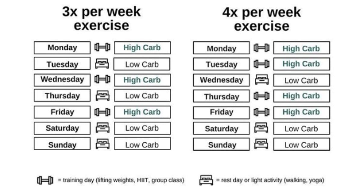 Trainer s Tips For Carb Cycling For Fat Loss POPSUGAR Fitness