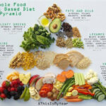 WFPB Pyramid Whole Food Diet Plant Diet Plant Based Whole Foods