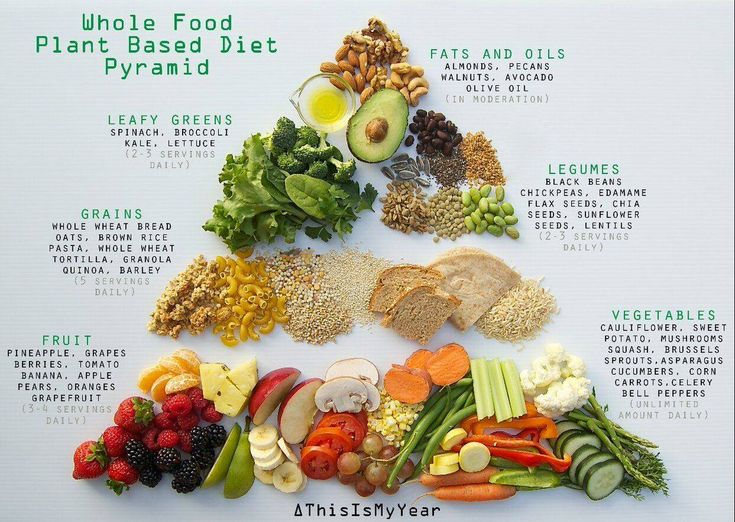 WFPB Pyramid Whole Food Diet Plant Diet Plant Based Whole Foods