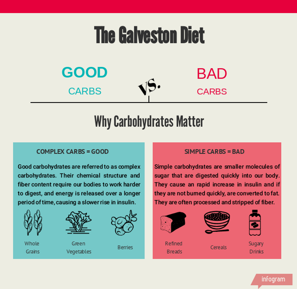 Why Bad Carbs Are Bad The Galveston Diet Galveston Better Diet Diet