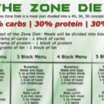 Zone Diet Benefits During Crossfit CrossFit Diet Crossfit Guide
