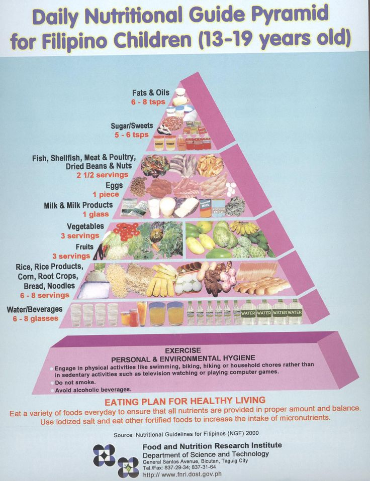 13 19 Years Old Food Pyramid Food Pyramid Servings Healthy Diet Recipes